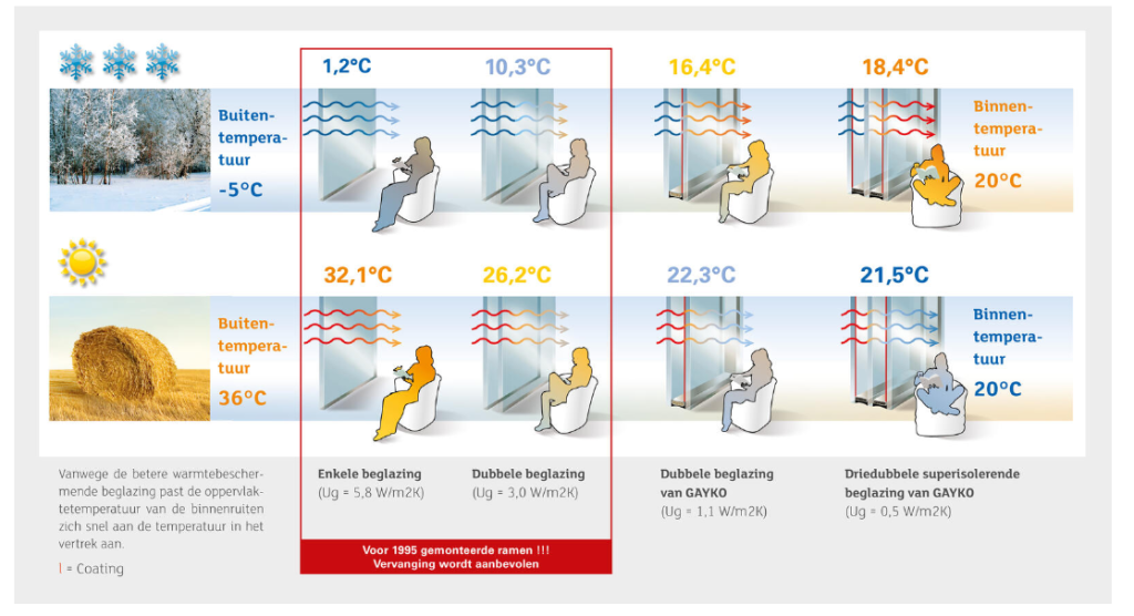 Energiebesparing bij de verschillende types glas i.c.m. kunststof kozijnen